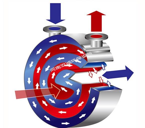 螺旋板式換熱器主要由哪些部分構(gòu)成？